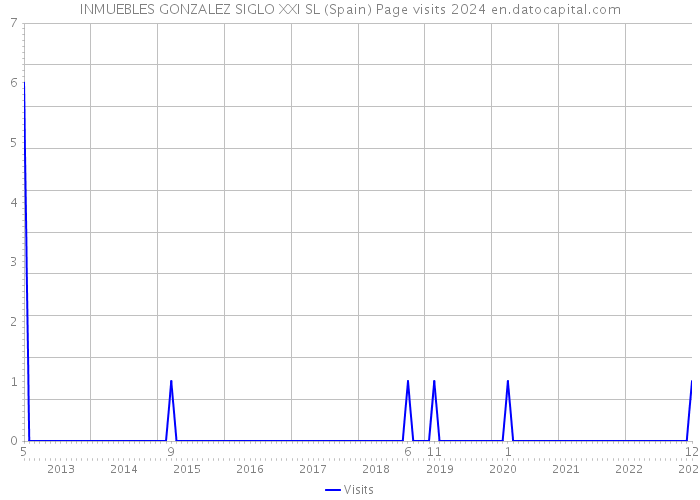 INMUEBLES GONZALEZ SIGLO XXI SL (Spain) Page visits 2024 