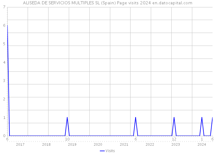 ALISEDA DE SERVICIOS MULTIPLES SL (Spain) Page visits 2024 