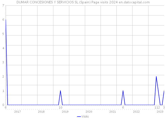 DUMAR CONCESIONES Y SERVICIOS SL (Spain) Page visits 2024 
