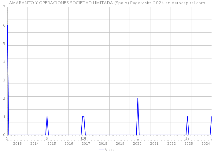AMARANTO Y OPERACIONES SOCIEDAD LIMITADA (Spain) Page visits 2024 