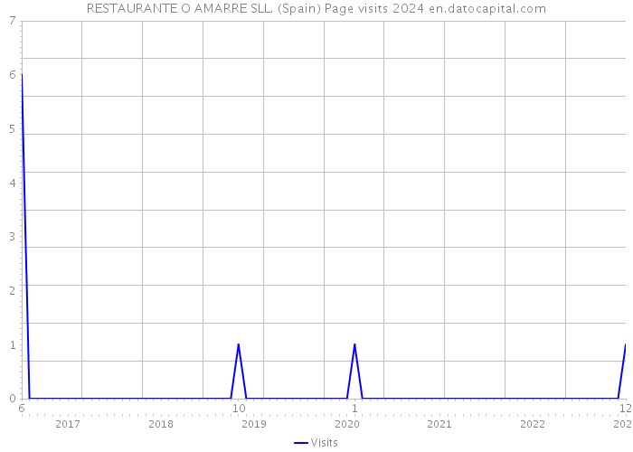 RESTAURANTE O AMARRE SLL. (Spain) Page visits 2024 