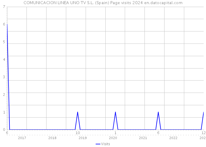 COMUNICACION LINEA UNO TV S.L. (Spain) Page visits 2024 