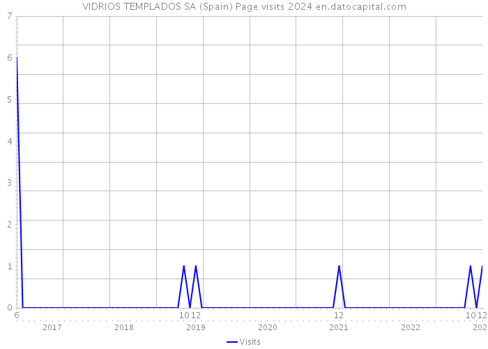 VIDRIOS TEMPLADOS SA (Spain) Page visits 2024 