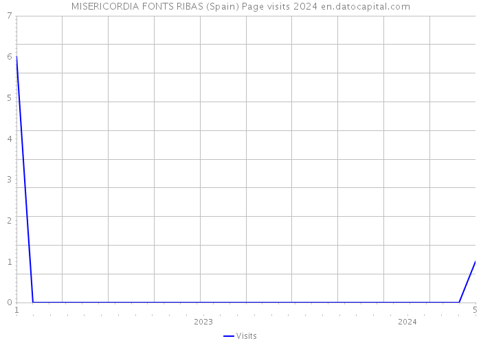 MISERICORDIA FONTS RIBAS (Spain) Page visits 2024 