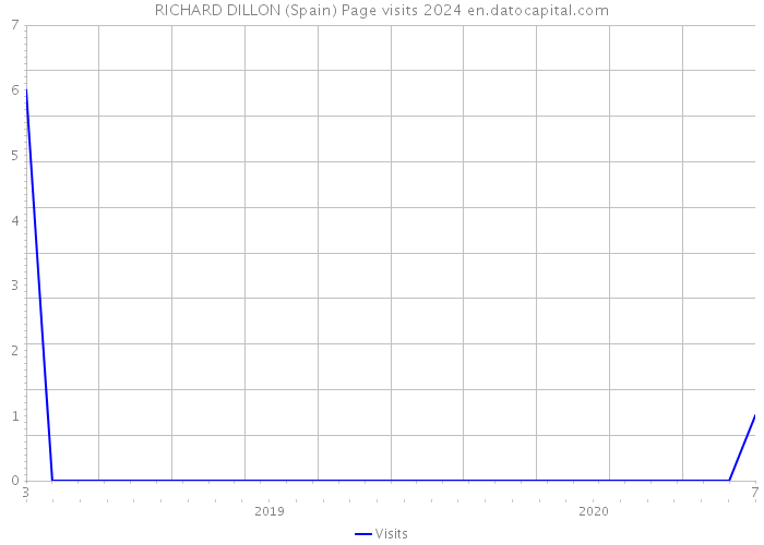 RICHARD DILLON (Spain) Page visits 2024 