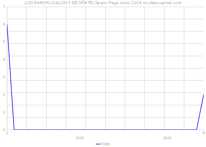 LUIS RAMON GULLON Y DE OÑATE (Spain) Page visits 2024 