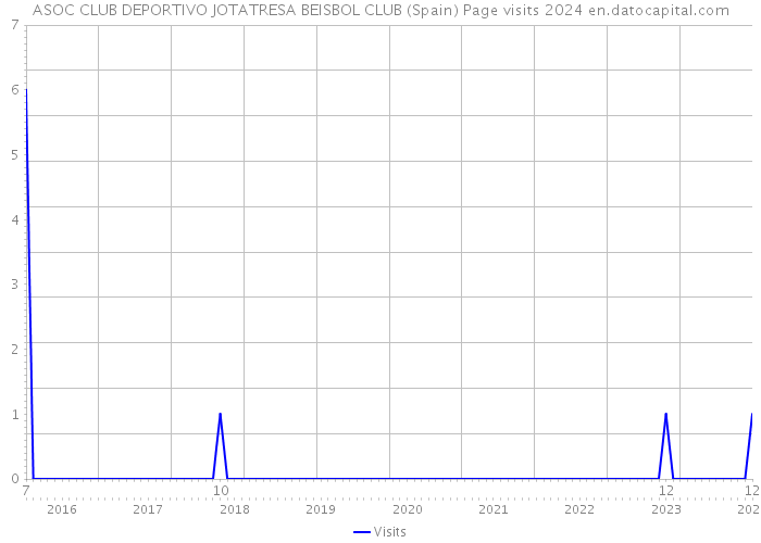 ASOC CLUB DEPORTIVO JOTATRESA BEISBOL CLUB (Spain) Page visits 2024 