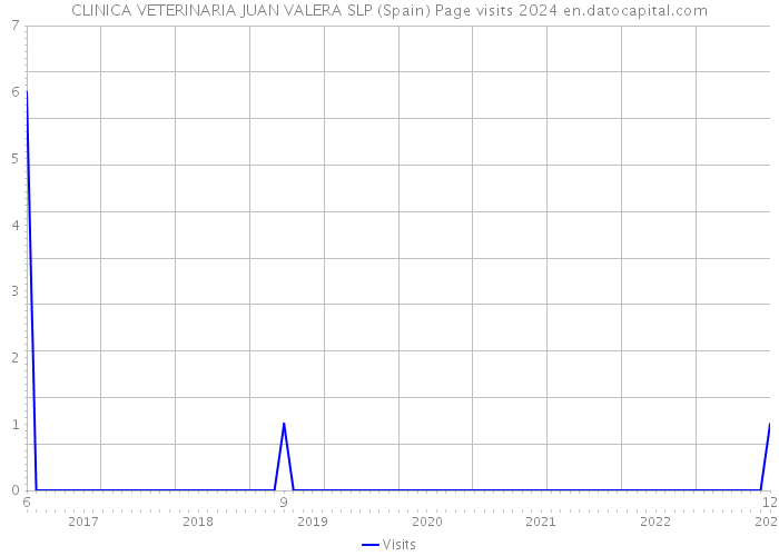 CLINICA VETERINARIA JUAN VALERA SLP (Spain) Page visits 2024 