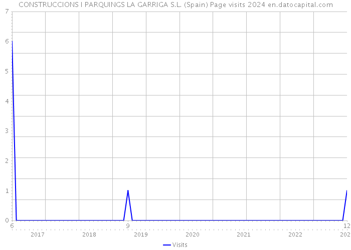 CONSTRUCCIONS I PARQUINGS LA GARRIGA S.L. (Spain) Page visits 2024 