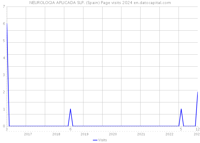 NEUROLOGIA APLICADA SLP. (Spain) Page visits 2024 