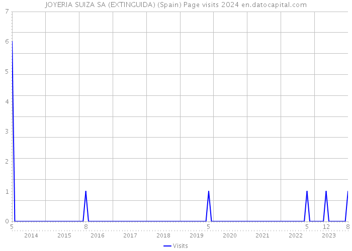 JOYERIA SUIZA SA (EXTINGUIDA) (Spain) Page visits 2024 