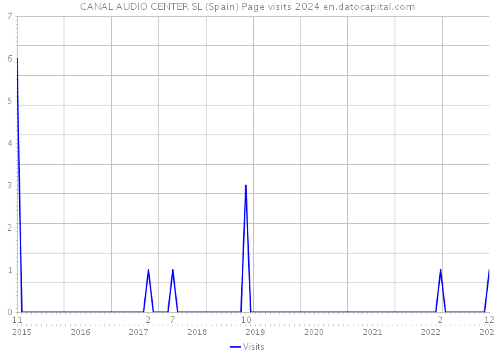 CANAL AUDIO CENTER SL (Spain) Page visits 2024 