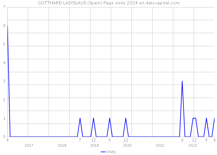 GOTTHARD LADISLAUS (Spain) Page visits 2024 