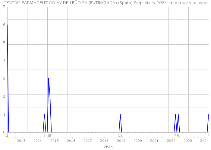 CENTRO FARMACEUTICO MADRILEÑO SA (EXTINGUIDA) (Spain) Page visits 2024 