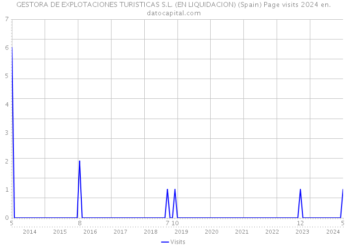 GESTORA DE EXPLOTACIONES TURISTICAS S.L. (EN LIQUIDACION) (Spain) Page visits 2024 