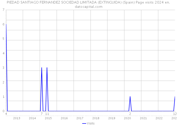 PIEDAD SANTIAGO FERNANDEZ SOCIEDAD LIMITADA (EXTINGUIDA) (Spain) Page visits 2024 