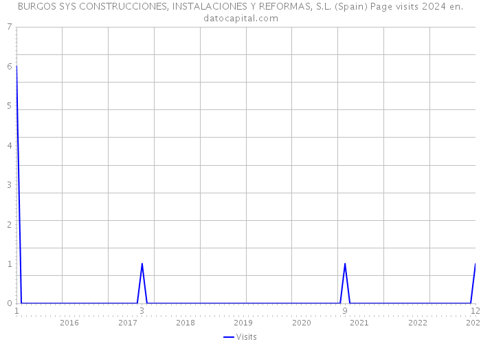 BURGOS SYS CONSTRUCCIONES, INSTALACIONES Y REFORMAS, S.L. (Spain) Page visits 2024 