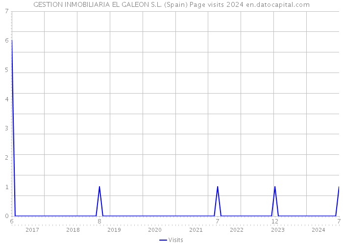 GESTION INMOBILIARIA EL GALEON S.L. (Spain) Page visits 2024 