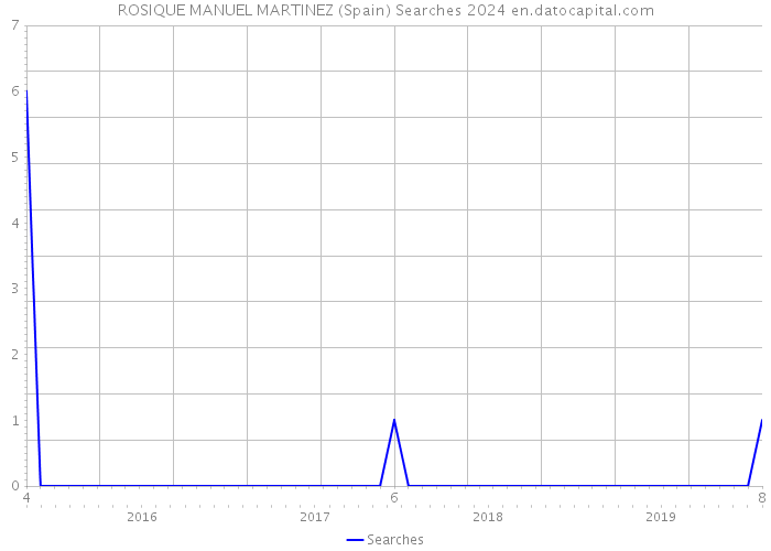 ROSIQUE MANUEL MARTINEZ (Spain) Searches 2024 