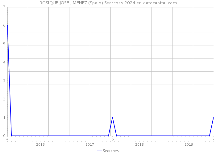 ROSIQUE JOSE JIMENEZ (Spain) Searches 2024 