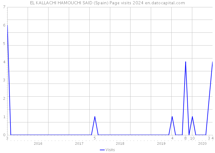 EL KALLACHI HAMOUCHI SAID (Spain) Page visits 2024 