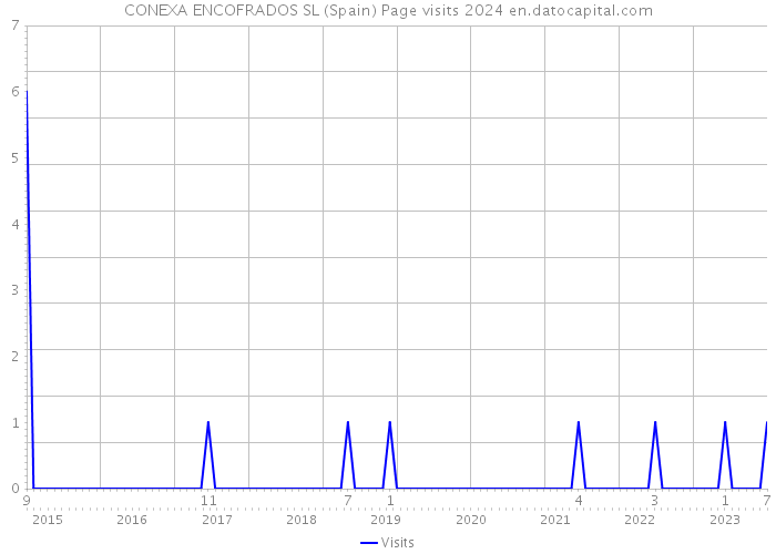 CONEXA ENCOFRADOS SL (Spain) Page visits 2024 