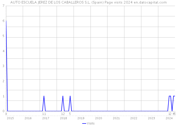 AUTO ESCUELA JEREZ DE LOS CABALLEROS S.L. (Spain) Page visits 2024 