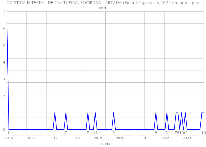LOGISTICA INTEGRAL DE CANTABRIA, SOCIEDAD LIMITADA (Spain) Page visits 2024 