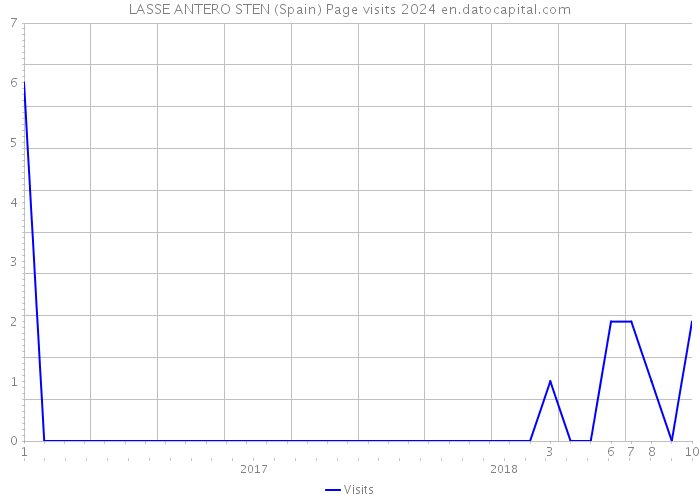 LASSE ANTERO STEN (Spain) Page visits 2024 