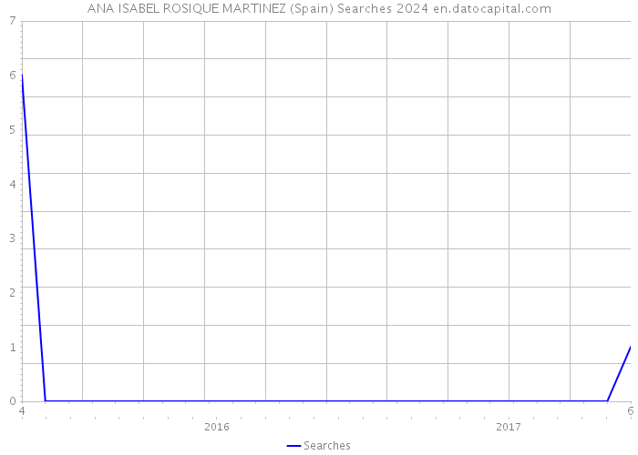 ANA ISABEL ROSIQUE MARTINEZ (Spain) Searches 2024 