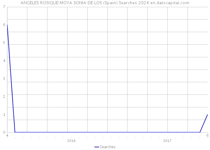 ANGELES ROSIQUE MOYA SONIA DE LOS (Spain) Searches 2024 