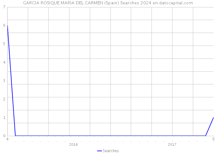 GARCIA ROSIQUE MARIA DEL CARMEN (Spain) Searches 2024 