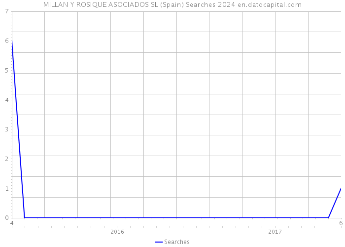 MILLAN Y ROSIQUE ASOCIADOS SL (Spain) Searches 2024 