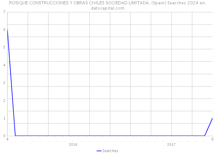 ROSIQUE CONSTRUCCIONES Y OBRAS CIVILES SOCIEDAD LIMITADA. (Spain) Searches 2024 