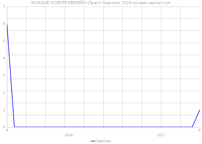 ROSIQUE VICENTE PEDREÑO (Spain) Searches 2024 