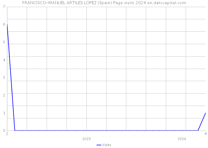 FRANCISCO-MANUEL ARTILES LOPEZ (Spain) Page visits 2024 