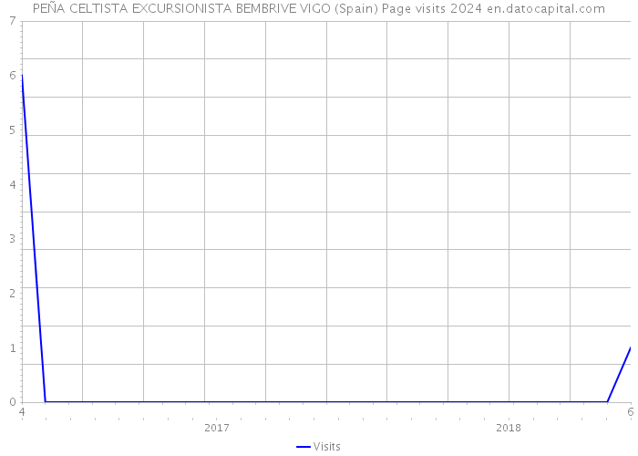 PEÑA CELTISTA EXCURSIONISTA BEMBRIVE VIGO (Spain) Page visits 2024 