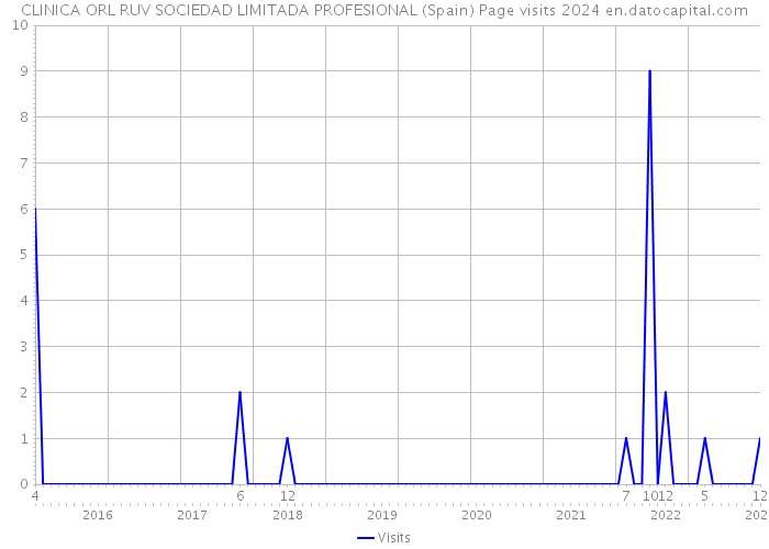 CLINICA ORL RUV SOCIEDAD LIMITADA PROFESIONAL (Spain) Page visits 2024 