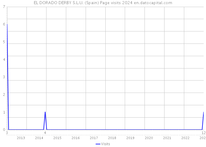 EL DORADO DERBY S.L.U. (Spain) Page visits 2024 