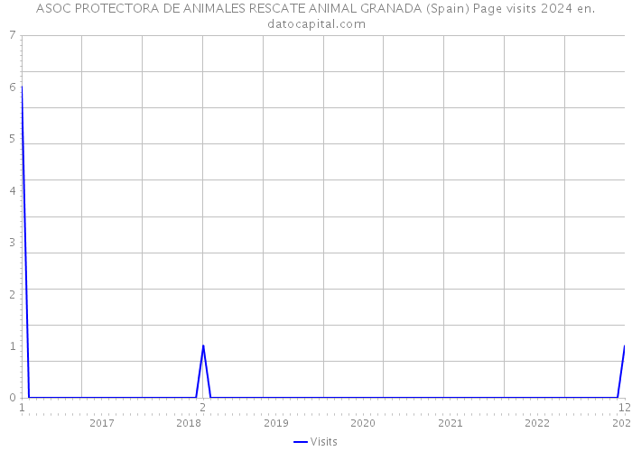 ASOC PROTECTORA DE ANIMALES RESCATE ANIMAL GRANADA (Spain) Page visits 2024 