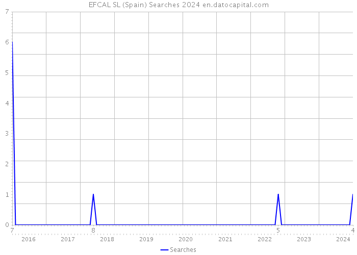 EFCAL SL (Spain) Searches 2024 