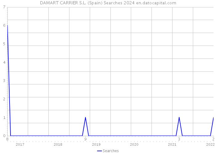 DAMART CARRIER S.L. (Spain) Searches 2024 
