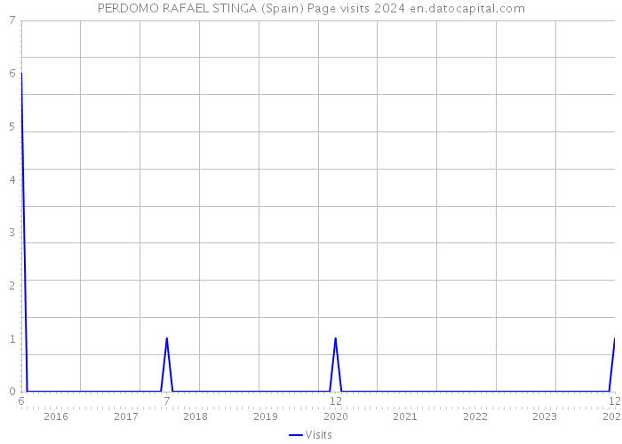 PERDOMO RAFAEL STINGA (Spain) Page visits 2024 