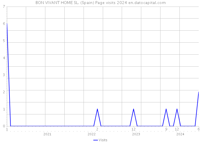 BON VIVANT HOME SL. (Spain) Page visits 2024 