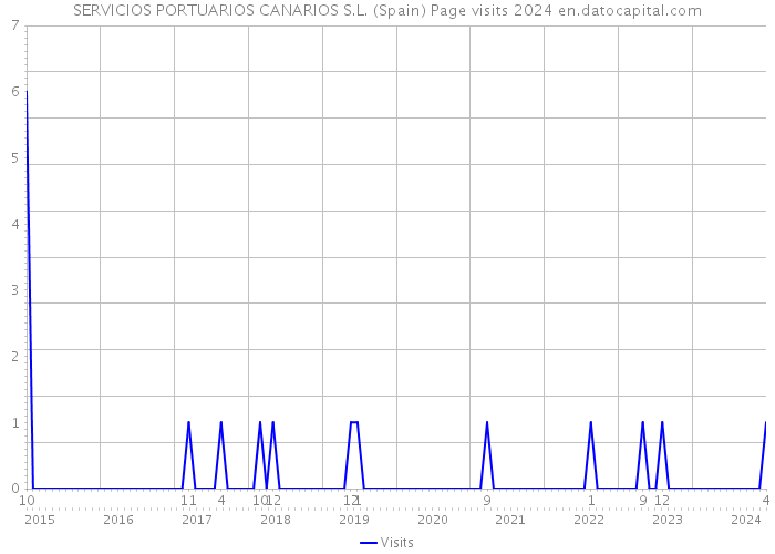 SERVICIOS PORTUARIOS CANARIOS S.L. (Spain) Page visits 2024 