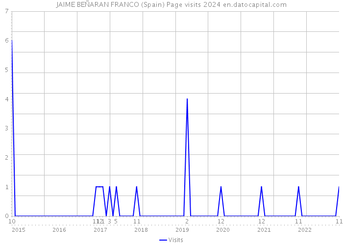 JAIME BEÑARAN FRANCO (Spain) Page visits 2024 