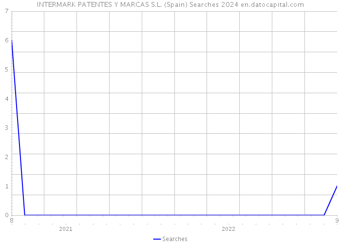 INTERMARK PATENTES Y MARCAS S.L. (Spain) Searches 2024 