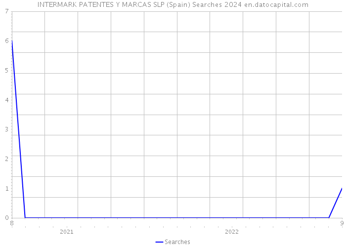INTERMARK PATENTES Y MARCAS SLP (Spain) Searches 2024 