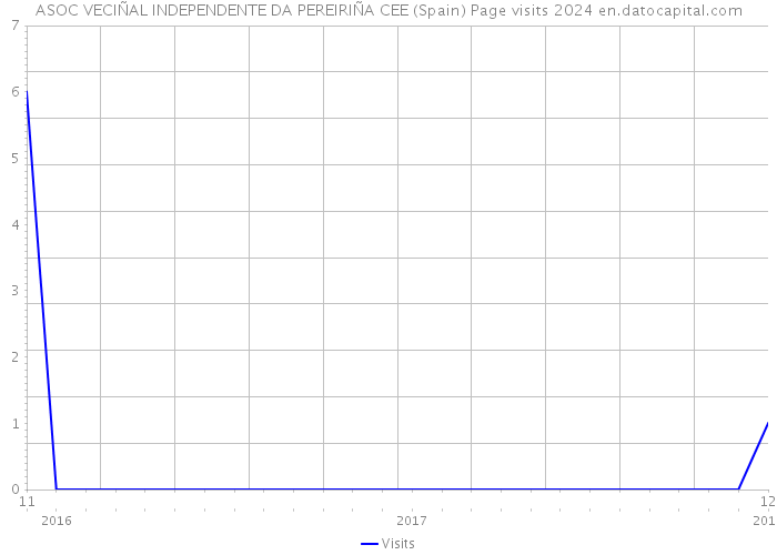 ASOC VECIÑAL INDEPENDENTE DA PEREIRIÑA CEE (Spain) Page visits 2024 