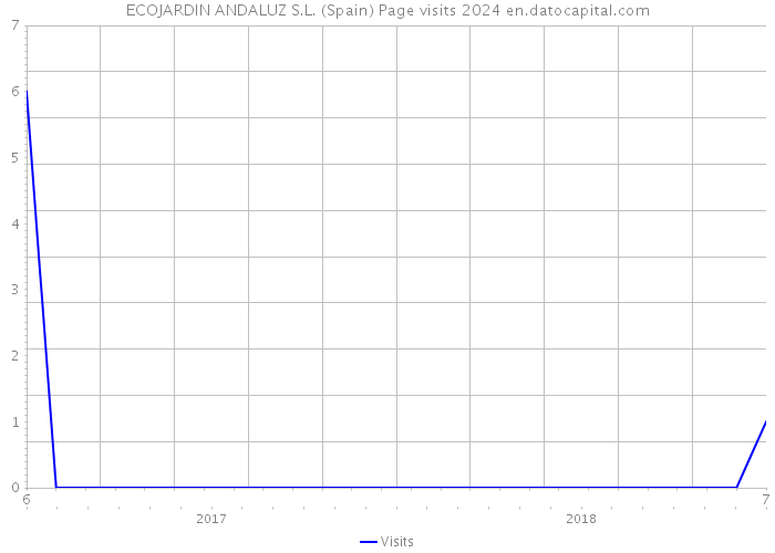 ECOJARDIN ANDALUZ S.L. (Spain) Page visits 2024 